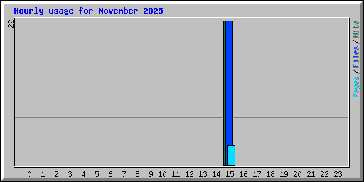 Hourly usage for November 2025