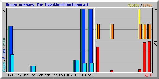 Usage summary for hypotheekleningen.nl