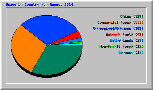 Usage by Country for August 2024