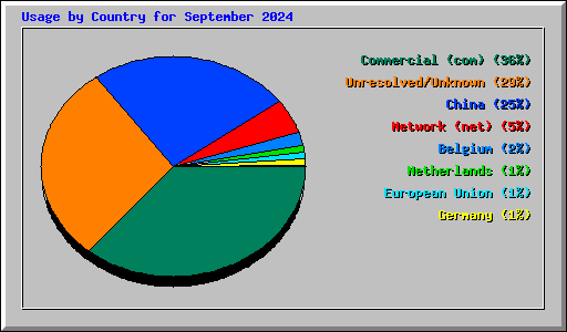 Usage by Country for September 2024