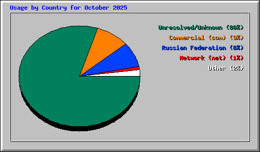 Usage by Country for October 2025