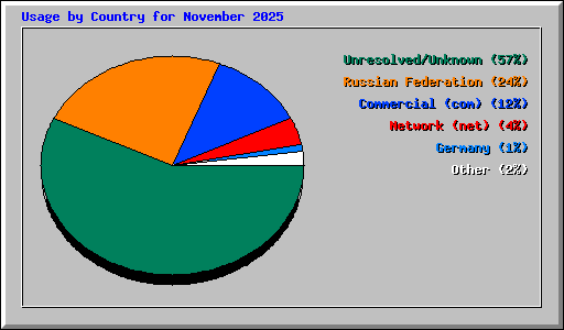 Usage by Country for November 2025
