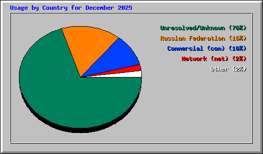 Usage by Country for December 2025