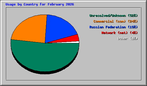 Usage by Country for February 2026