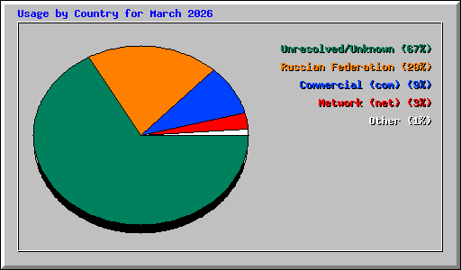 Usage by Country for March 2026