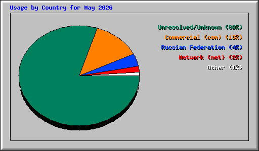 Usage by Country for May 2026
