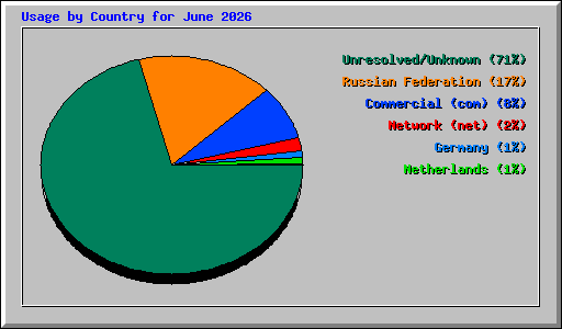 Usage by Country for June 2026