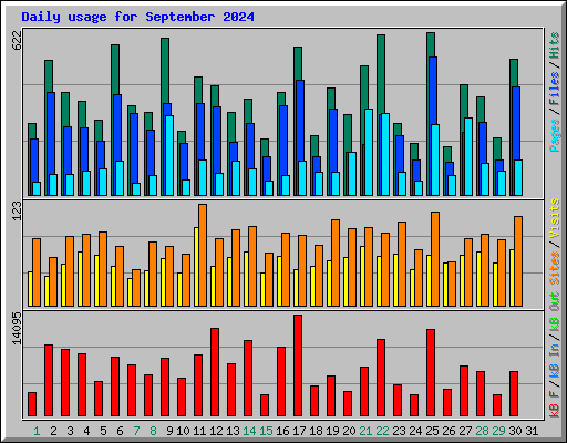 Daily usage for September 2024