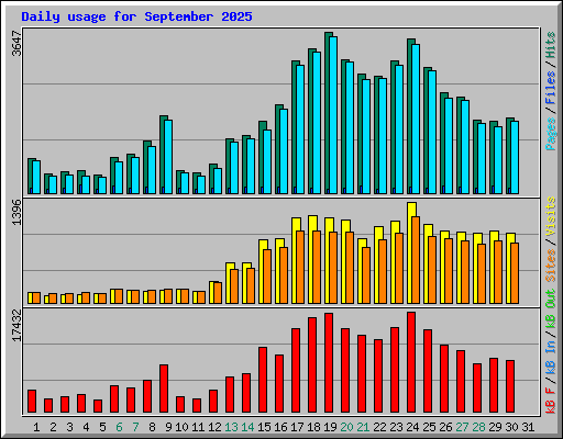 Daily usage for September 2025