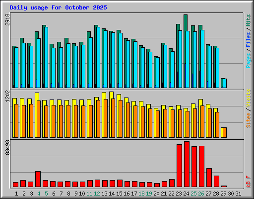 Daily usage for October 2025