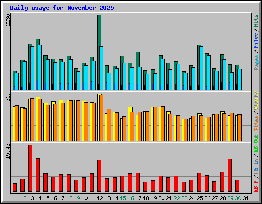 Daily usage for November 2025