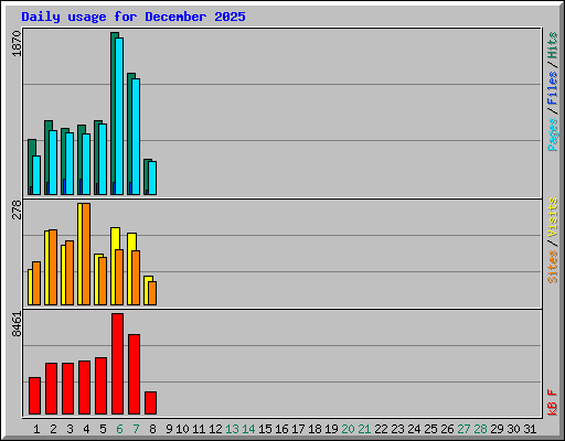 Daily usage for December 2025