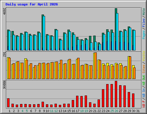 Daily usage for April 2026