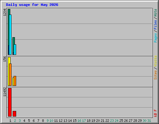 Daily usage for May 2026