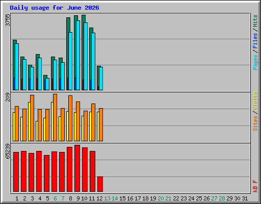 Daily usage for June 2026
