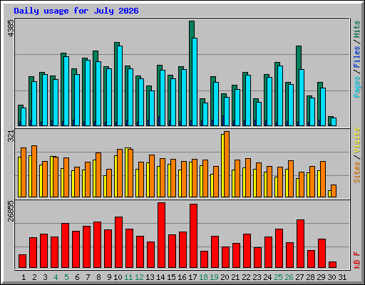 Daily usage for July 2026