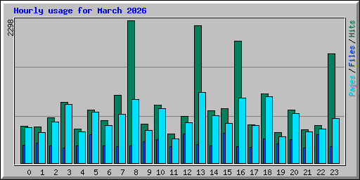 Hourly usage for March 2026