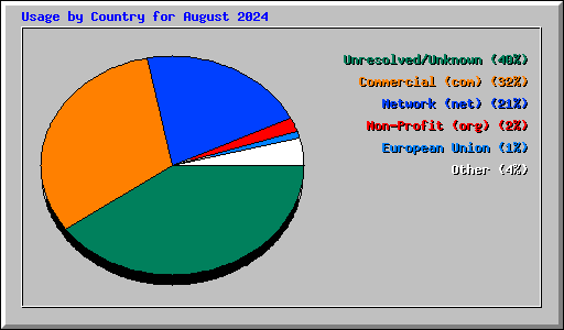 Usage by Country for August 2024