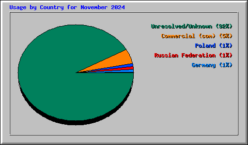 Usage by Country for November 2024