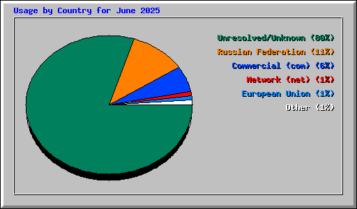 Usage by Country for June 2025