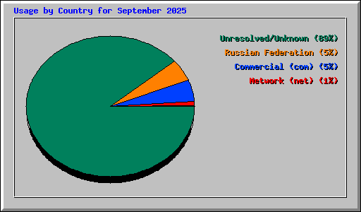 Usage by Country for September 2025
