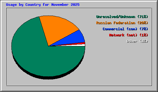 Usage by Country for November 2025