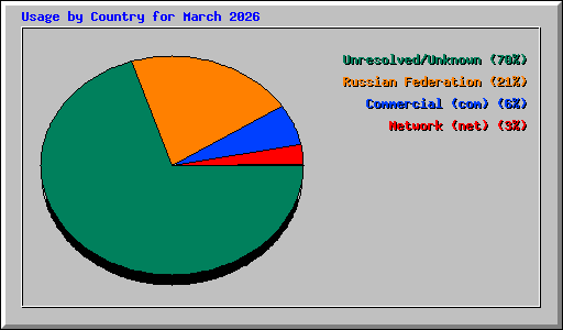 Usage by Country for March 2026