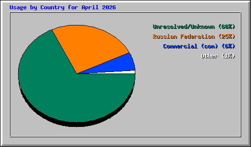 Usage by Country for April 2026