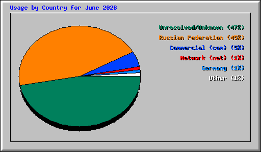 Usage by Country for June 2026