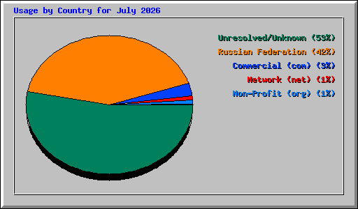 Usage by Country for July 2026