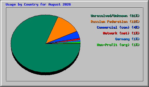 Usage by Country for August 2026
