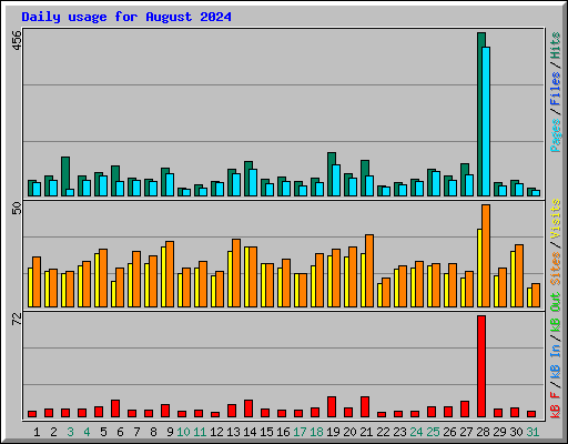 Daily usage for August 2024