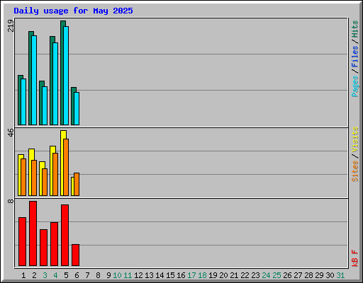 Daily usage for May 2025