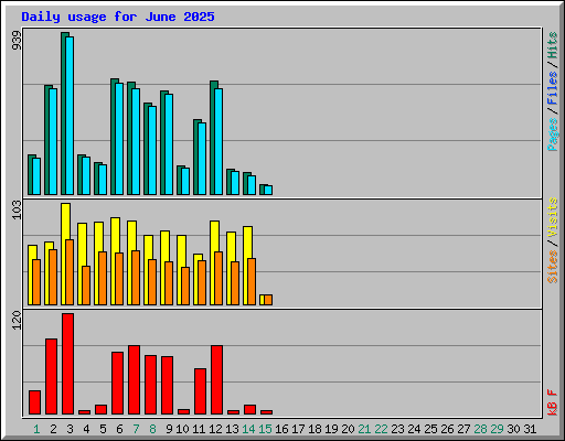 Daily usage for June 2025