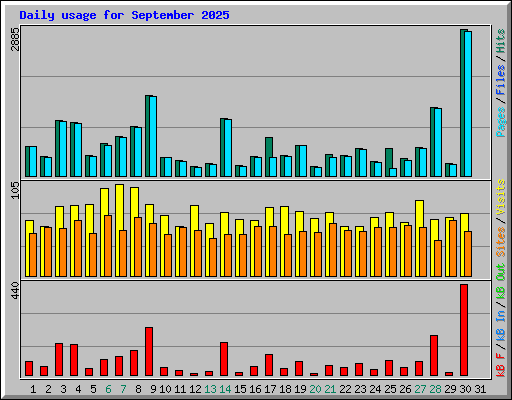 Daily usage for September 2025