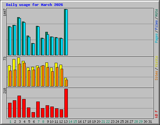Daily usage for March 2026
