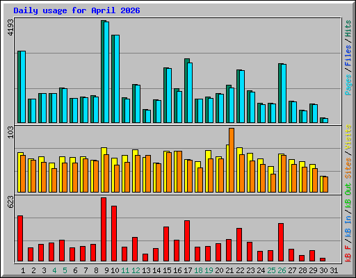 Daily usage for April 2026