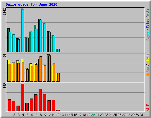 Daily usage for June 2026