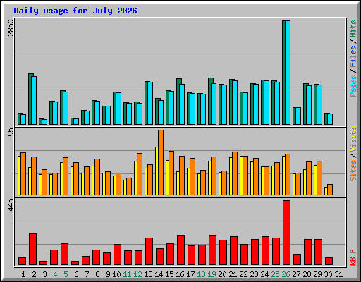 Daily usage for July 2026