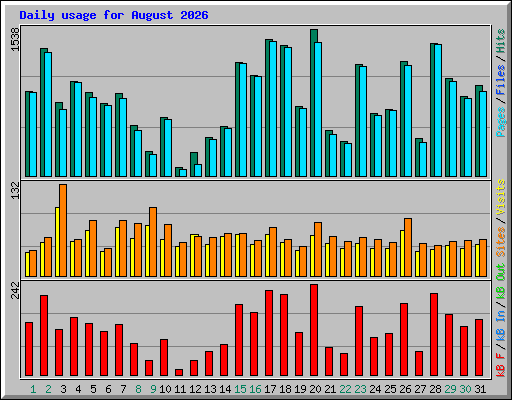 Daily usage for August 2026