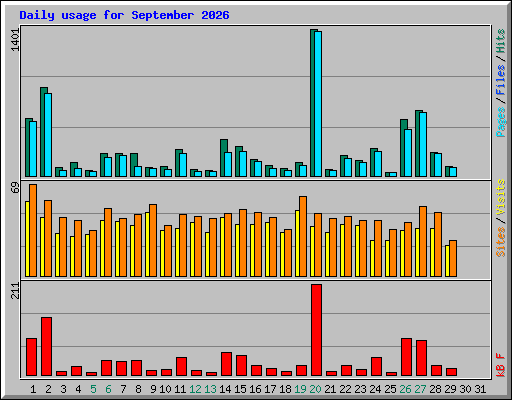 Daily usage for September 2026
