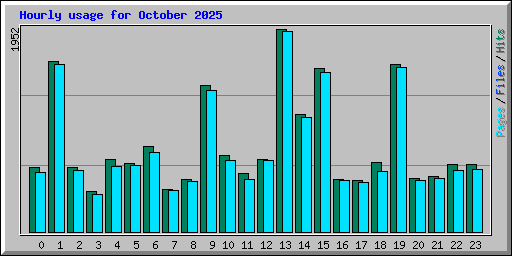 Hourly usage for October 2025