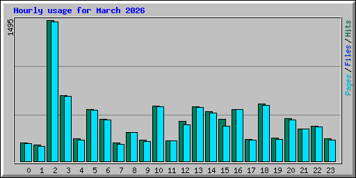 Hourly usage for March 2026