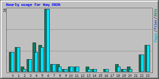 Hourly usage for May 2026