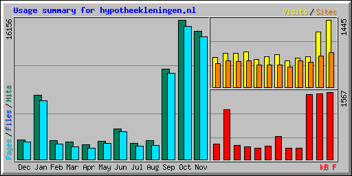 Usage summary for hypotheekleningen.nl